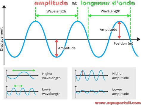 amplitūda.