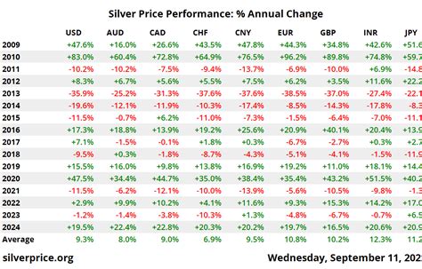 silverprice.org